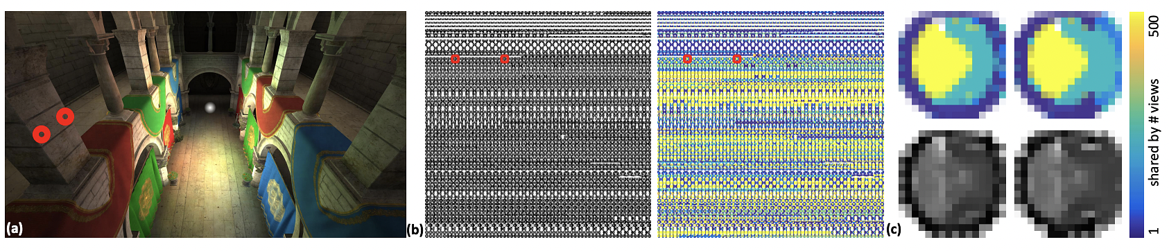 Indirect illumination computed from 1M animated virtual point lights (VPLs) with shadow maps of 162 resolution generated at interactive rates (100 ms, out of 194 ms for the image in total) by our many-view rendering algorithm (a). We show shadow maps of a subset of 2048 VPLs, for which many pixels are shared and rendered only once for multiple views (b). We highlight two close