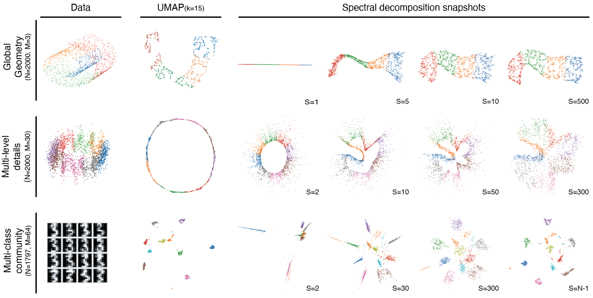 Comparison of data structure, UMAP, and our spectral decomposition snapshots on three datasets. As the number of used spectral modes S increases, low-frequency snapshots recover coarse organization first and then add finer detail toward the full-spectrum embedding.