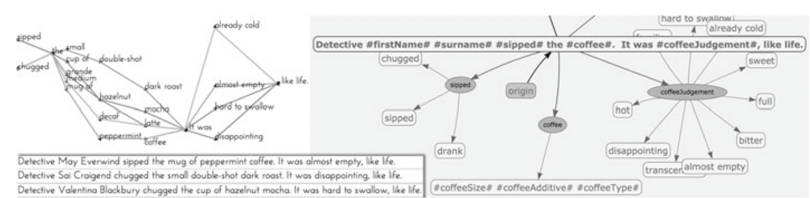 Different ways to visualize the expansion of “Detective #firstName# #surname# #sipped# the #coffee#. It was #coffeeJudgement#, like life”. Right: visualizing the grammar’s connectivity shows how each symbol (in dark blue) can expand to many different options (pale blue). Left: visualizing five sample expansions demonstrates where each story varies or remains the same. Bottom-left: fully expanded text, as it would be read by the end reader (Color figure online).