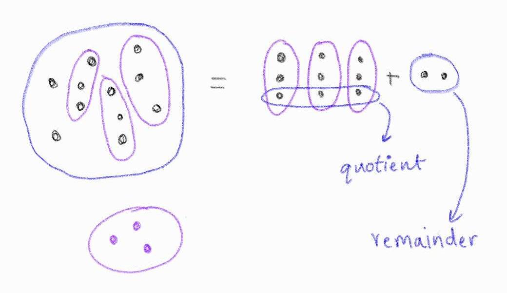 A set of dots, circled by a line. Three sets of dots are encircled within whereas two dots are left. Next to this is an equal sign with the three groups of three dots on the right of it, labelled 'quotient', followed by a plus sign, and the two single dots, labelled 'remainder'.