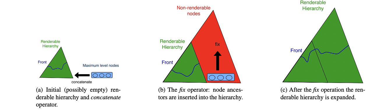 OMiCroN overview. A renderable hierarchy is maintained while inserting incoming nodes in parallel. This cycle is repeated until the whole hierarchy is constructed.