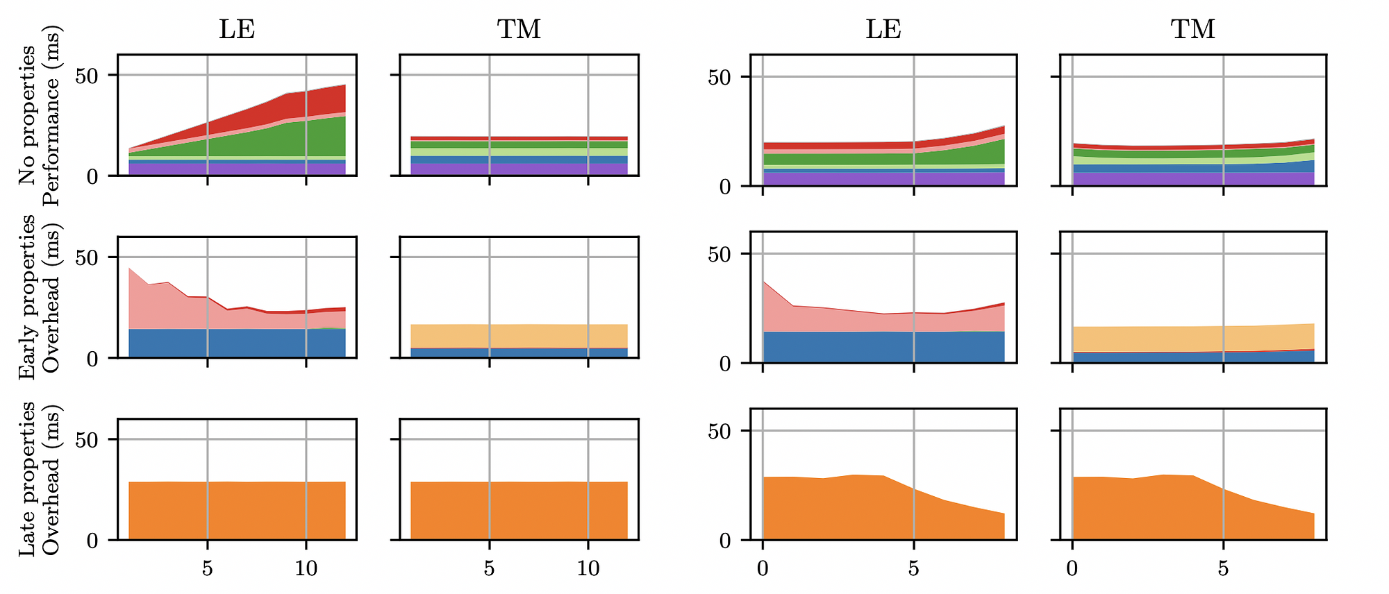  Stacked kernel processing times in Ordinary LE/TM, and stacked kernel overheads due to property computation in Early LE/TM and Late LE/TM measured on four image families (a)-(d), at 8192 × 8192 pixels. For each family member, represented by a point in the x-axes of the respective plot groups (a)-(d), kernel processing times and overheads were averaged over 100 executions. Analogous kernels in LE/TM are colored similarly. The vertical order of the colored stripes does not necessarily reflect the order of operations.