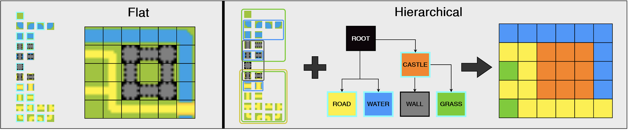 With the flat tile-set of conventional WFC, its output is always at detail level; with a hierarchically structured tile-set, the output can be more conveniently configured and edited at meta-tile level