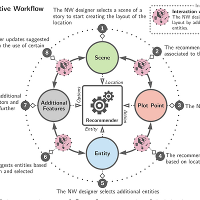 A proposed interactive workflow for our mixed-initiative approach. We arbitrarily chose the steps shown in this illustration.