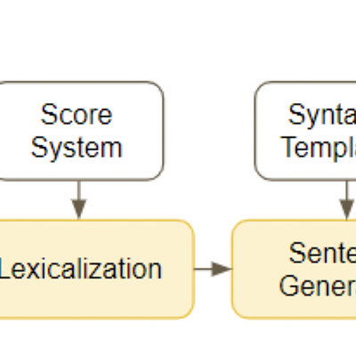 Main steps of text generation for a math problem