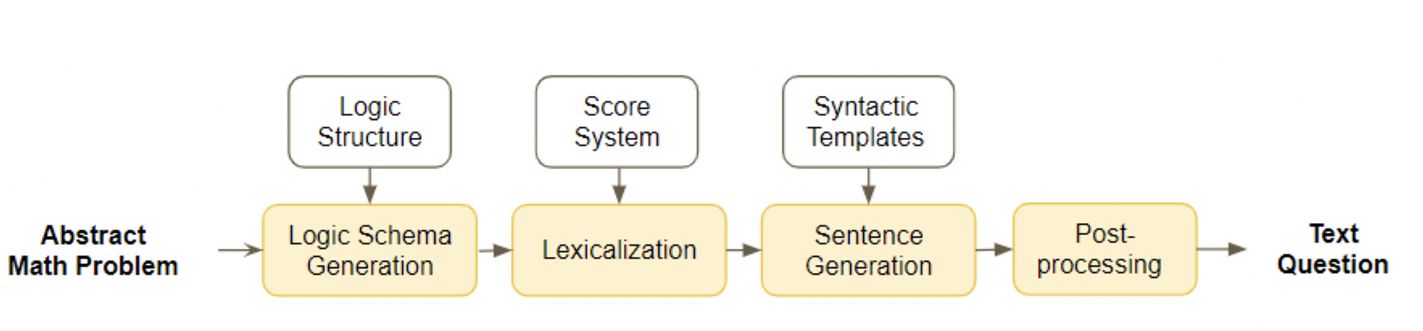 Main steps of text generation for a math problem