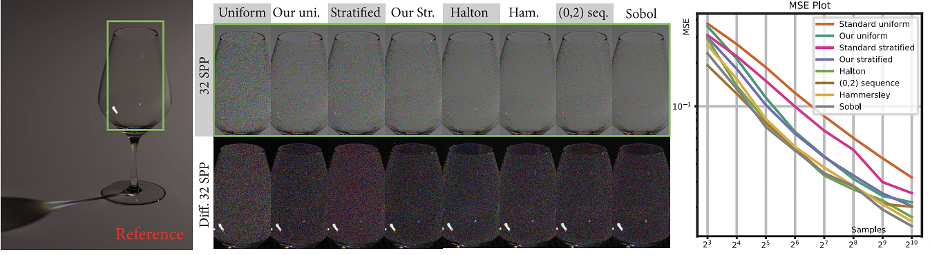 Wineglass with dispersive dielectric materials with 32 samples per pixel. As can be seen, our reweighted schemes improve upon uniform and stratified samples and produces much smoother result in terms of color noise. Significant improvements can be observed in low discrepency sequences. All results are plotted in log-log scale.