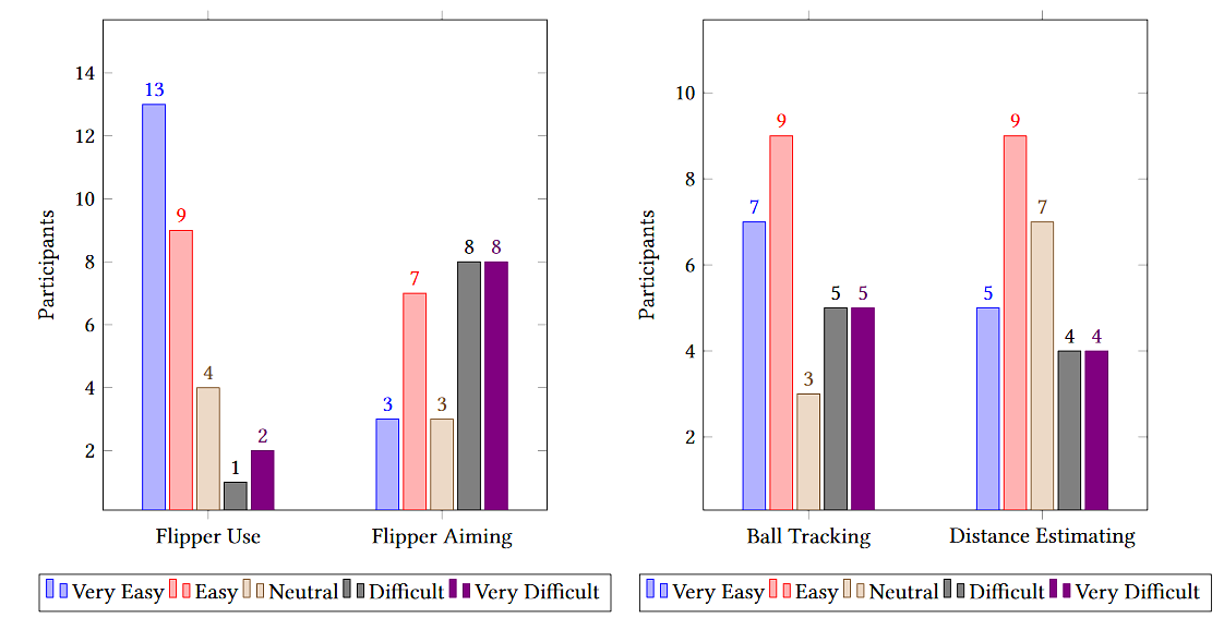 Evaluation results