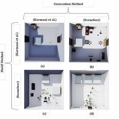 Examples of generated bedrooms from content chunks reduced from the motifs of Kermani et al. and SceneSeer. Note that more objects are generated using SceneSeer’s generation method (independently of the motif method). Furthermore, more sets are stored in the motif method of SceneSeer than of Kermani et al..