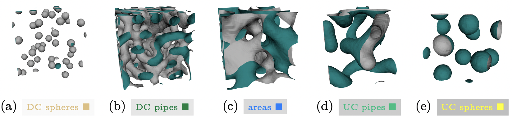 Five of the seven possible Turing-like patterns in a three-torus, with the trivial cases of all DCs or all UCs not shown. The images show the isosurface separating DC (green) and UC (gray) cells. Patterns include sphere-like structures, (a) and (e), pipe-like structures, (b) and (d), and area-spanning structures (c)).