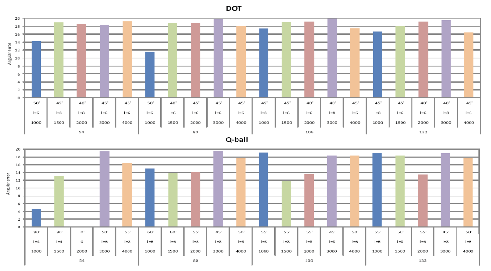 Results from the noisy synthetic data