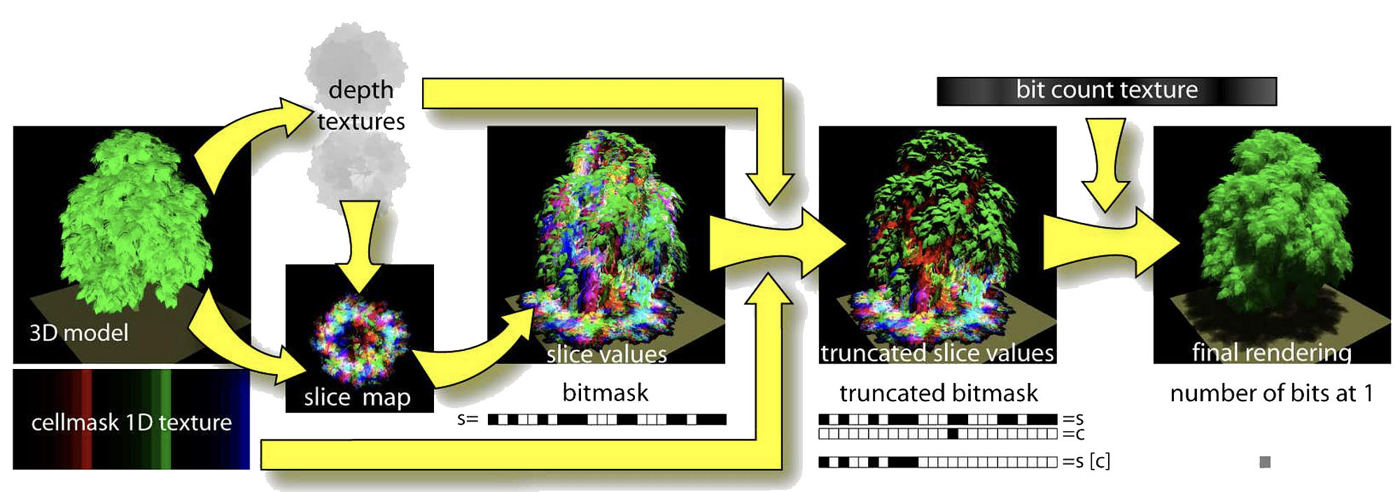 Overview of the transmittance shadow map algorithm - here with 24 slices stored in RGB channels of 8 bits 
