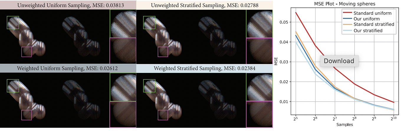  Four highly glossy spheres moving in different directions with 64 samples per pixel. In each subfigure: corresponding render, difference with reference and highlighted regions.