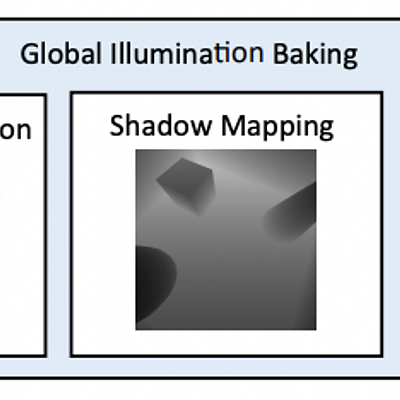 Overview of the system baseline. A many-light solution is baked into a lightmap using shadow mapping and rasterization, providing complex diffuse GI independent from the view-point. Baked solutions typically require complete recalculations, interrupting a continuous work flow. Our proposed approach extends such a system by an efficient update mechanism performing an incremental transition to the new illumination state.